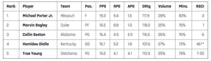 **Diallo was considered a 2016 recruit by two sources used to compile the RSCI; the three sources that did rank him each slotted him at No. 11.